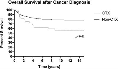 Cardiotoxicity After Anthracycline Chemotherapy for Childhood Cancer in a Multiethnic Asian Population